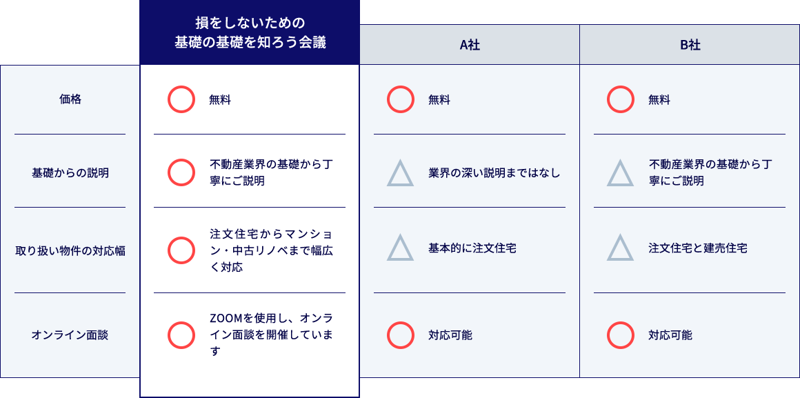 他社との比較