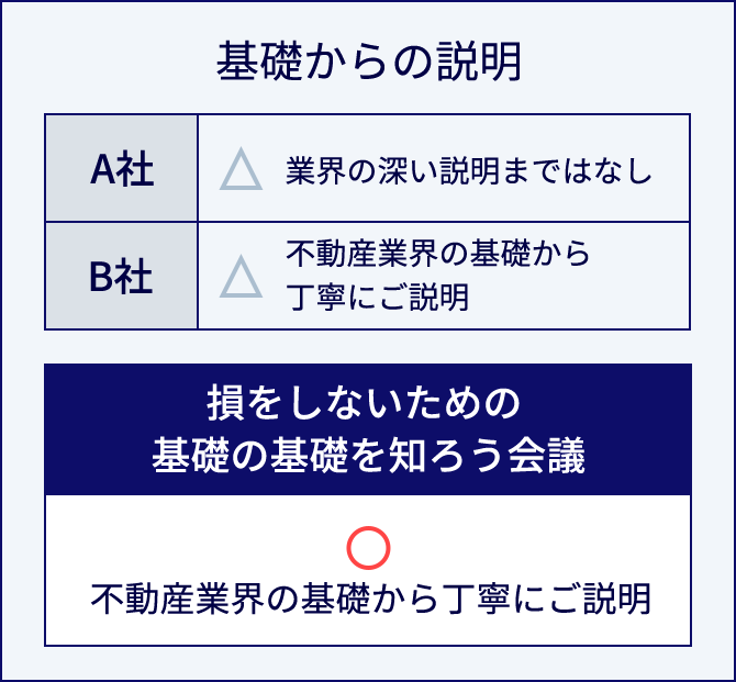 基礎からの説明