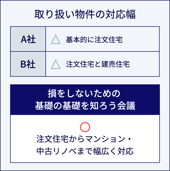 取り扱い物件の対応幅